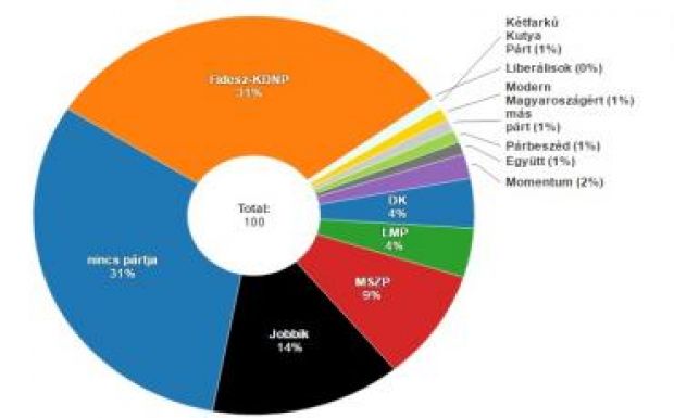 Medián: félmillió szavazó hagyta el a Fideszt