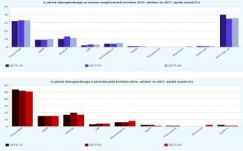 Tárki: vezet a Fidesz-KDNP, először mérték a Momentumot
