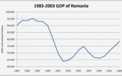 Románia a rendszerváltás vesztese a régióban