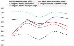Nem csak románból teljesítenek rosszul a magyar diákok. Mi az oka ennek?