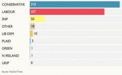 Felmérés: a brit konzervatívok nem szereznének abszolút többséget