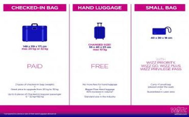 Ősztől nem kell pótdíjat fizetni a Wizz Airnél a kézipoggyászokért
