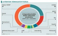 Nézőpont: többen szimpatizálnak a Fidesszel, mint a többi párttal együttvéve 