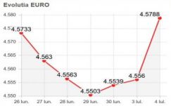 Ismét meglódult az euró árfolyama