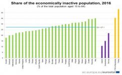 Romániában és Olaszországban a legmagasabb a gazdaságilag inaktívak aránya az EU-ban