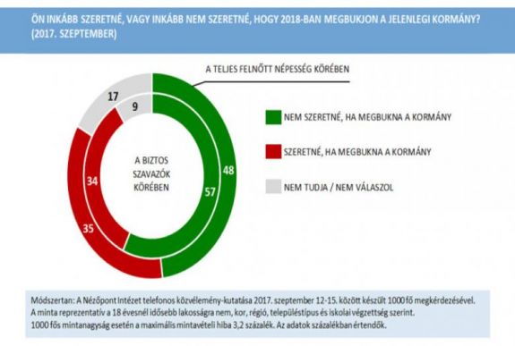 A Nézőpont szerint nincs kormányváltó hangulat Magyarországon