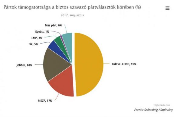 Így áll a magyarországi pártok támogatottsága a Századvég szerint