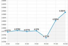 Ismét nagyot gyengült a lej, csúcson a hitelkamatláb