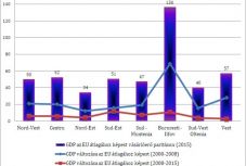 Nő az uniós kohézió, de a régiók közötti szakadék is – Románia „szétfejlődött”
