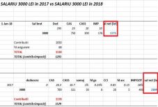 A rémálom-forgatókönyv: több száz lejjel csökkennek jövőre a nettó bérek
