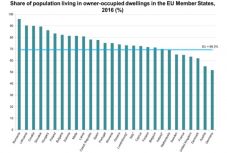 Az Európai Unió szintjén Romániában él a legtöbb ember a saját lakásában