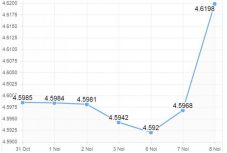 Túllépte az euró árfolyama a 4,6 lejes lélektani határt