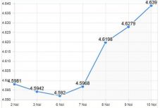 Történelmi csúcsot dönthet az euró árfolyama