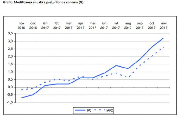 Novemberben négyéves csúcsra gyorsult az infláció