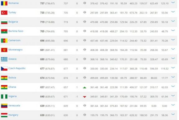 FIFA-világranglista: Románia és Magyarország is megőrizte helyét