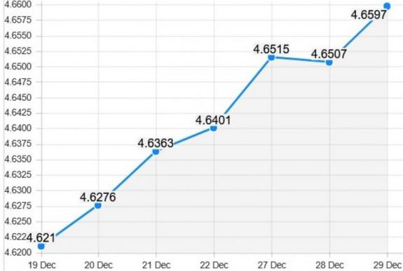 Elszállt az euró-árfolyam, újabb történelmi mélyponton a lej