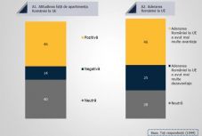 Felmérés: Románia tíz éve az Európa Unióban – mit nyert az ország?