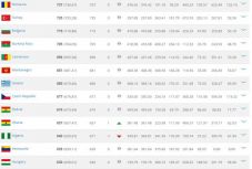 FIFA-világranglista: Románia és Magyarország is megőrizte helyét