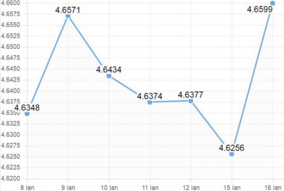 Újabb történelmi mélypontra süllyedt a lej az euróhoz képest