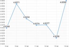Újabb történelmi mélypontra süllyedt a lej az euróhoz képest