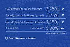 Újabb 25 bázisponttal növelte a jegybank az alapkamatot