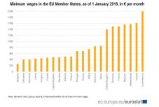 Mutatjuk, hol áll romániai minimálbér az uniós ranglistán