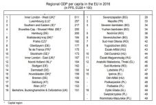 Több romániai régió is van az EU legszegényebb területei között