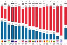 A romániaiak szerint az Európai Unió jó, az ország rossz irányba halad