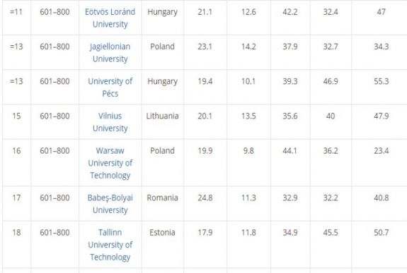 Országos szinten első helyen a BBTE a brit Times Higher Education rangsorában 