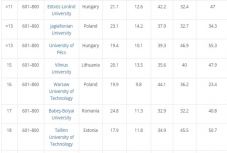 Országos szinten első helyen a BBTE a brit Times Higher Education rangsorában 