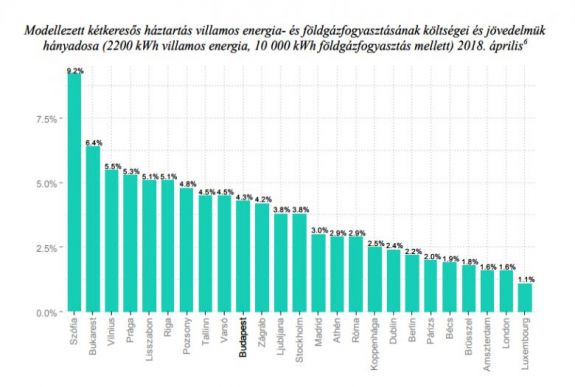 Az EU-ban mi és a bolgárok fizetnek a legtöbbet a gázért a fizetésekhez képest