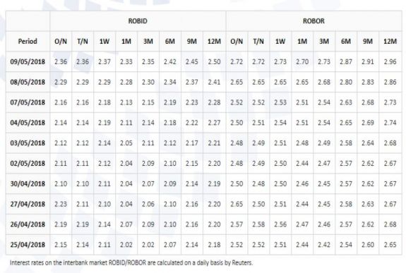 Megállíthatatlan a lej alapú hiteleket befolyásoló bankközi kamatláb emelkedése