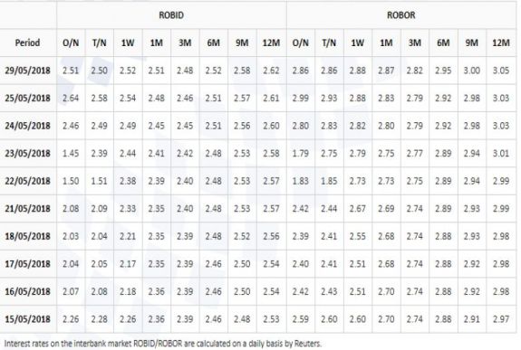 Lassan nincs olyan nap, amikor ne növekedne a ROBOR