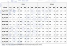 Újabb csúcson a lej alapú hiteleket befolyásoló bankközi kamatláb