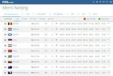 FIFA-világranglista: Románia 32., Magyarország 49. a ranglistán