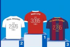 Ezek a legértékesebb labdarúgóklubok 