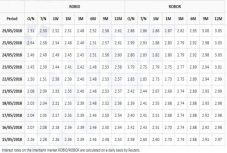Lassan nincs olyan nap, amikor ne növekedne a ROBOR