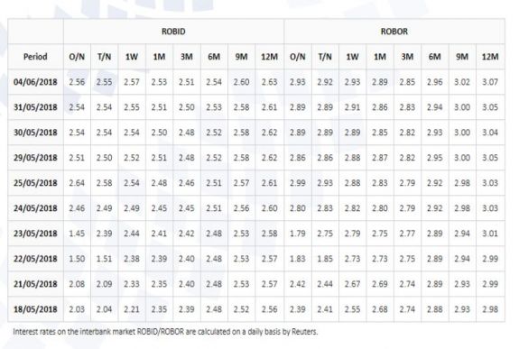 Hétfőn sem állt le a ROBOR növekedése