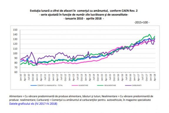 Az első négy hónapban 6,5 százalékkal bővült a kiskereskedelmi forgalom
