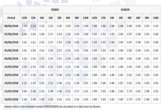 Újabb három és fél éves rekordot döntött a ROBOR