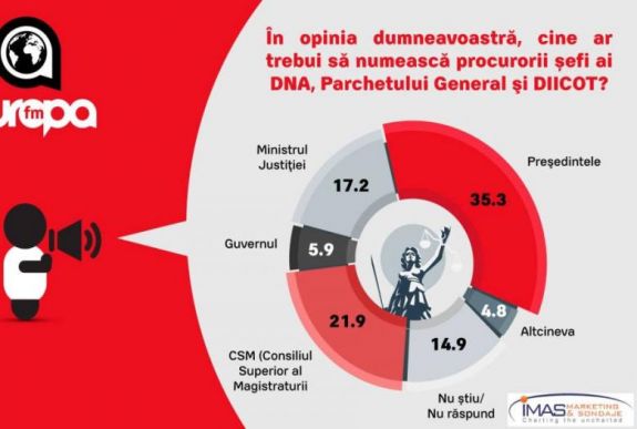 Felmérés: a nagy többség nem ért egyet azzal, hogy a miniszter nevezze ki a főügyészeket