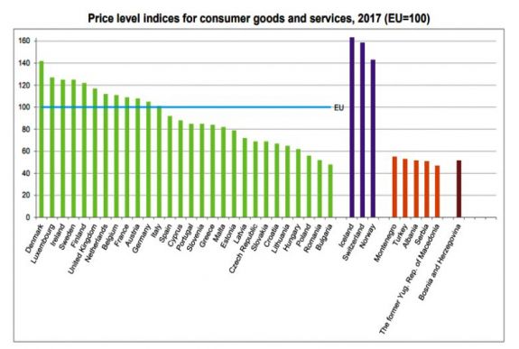 Románia és Bulgária a legolcsóbb országok az EU-ban