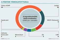 Nézőpont: tovább erősödött a Fidesz-KDNP a kormányalakítás után