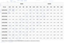 Hétfőn sem állt le a ROBOR növekedése