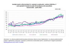 Az első négy hónapban 6,5 százalékkal bővült a kiskereskedelmi forgalom 