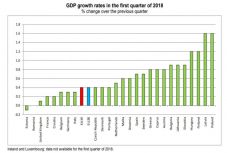 Eurostat: Románia az első negyedévben nulla GDP-növekedést produkált
