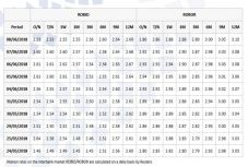 Újabb három és fél éves rekordot döntött a ROBOR