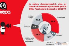 Felmérés: a nagy többség nem ért egyet azzal, hogy a miniszter nevezze ki a főügyészeket