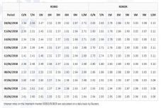 Nincs megállás a bankközi kamatláb számára