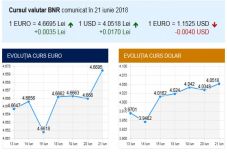 FRISSÍTVE - Soha nem volt ilyen gyenge a lej az euróhoz képes